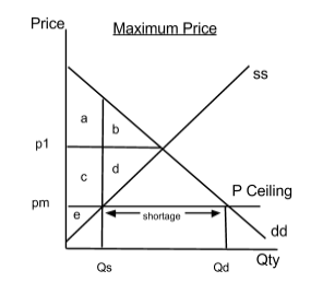 maximum price ceiling economics qeducation.sg