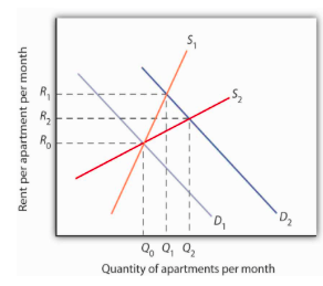 Rental vs quantity of apartment