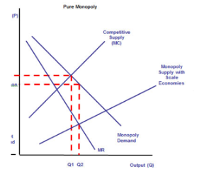 Pure monopoly output diagram