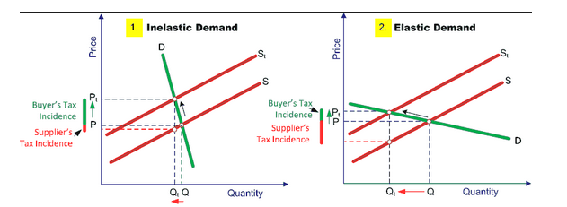 Taxi Fuel Price Elasticity Diagram