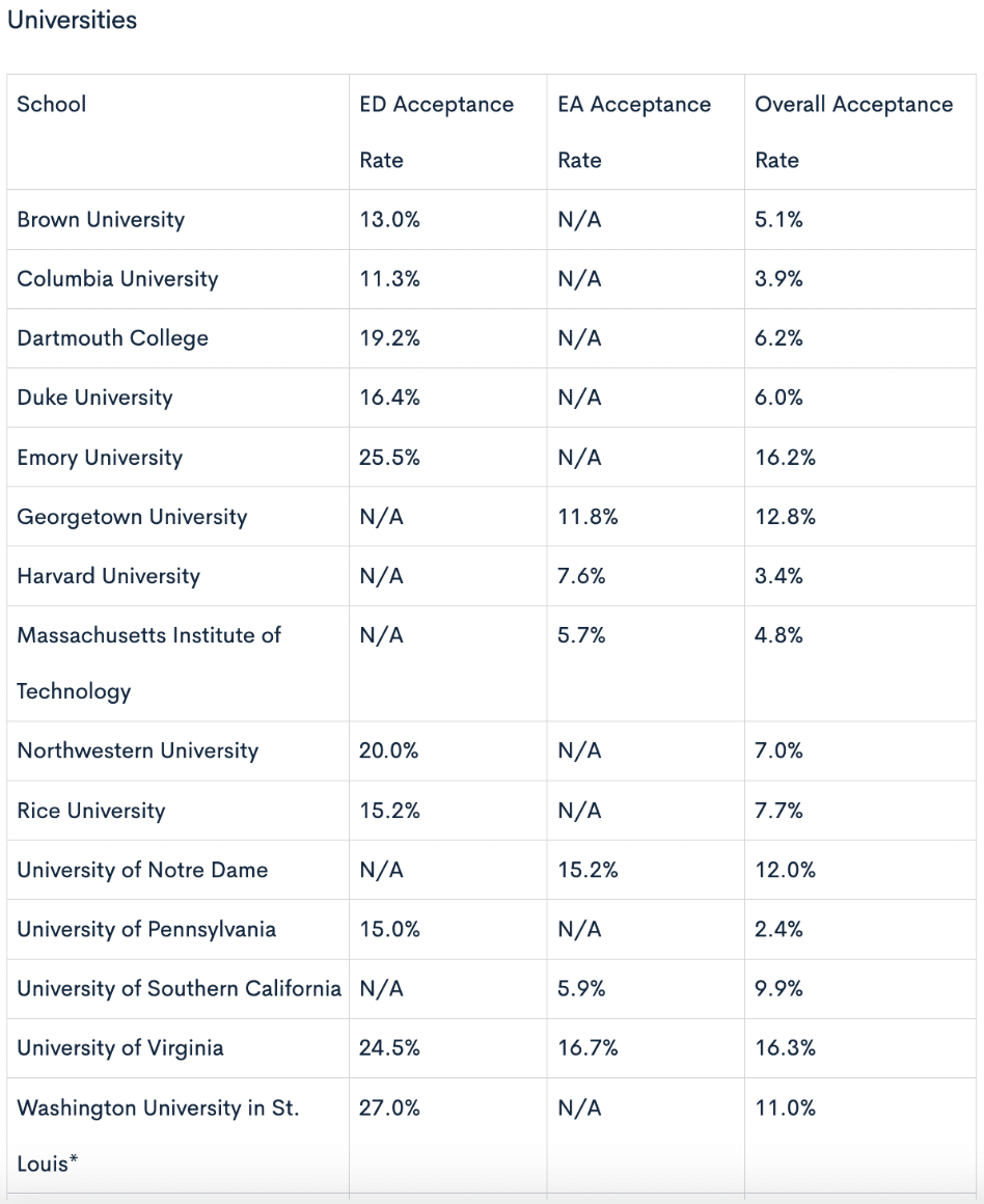 Early Decision and Early Action Acceptance Rates at Top US Schools